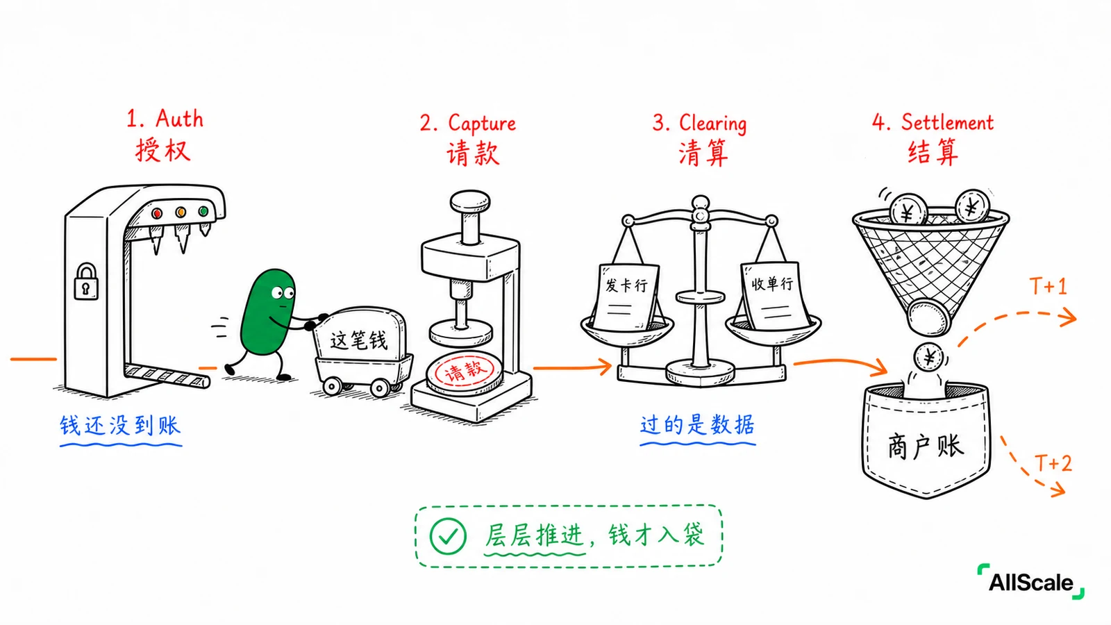 Auth、Capture、Settlement:钱落袋之前的完整旅程:二、为什么「已扣款」不等于「已到账」