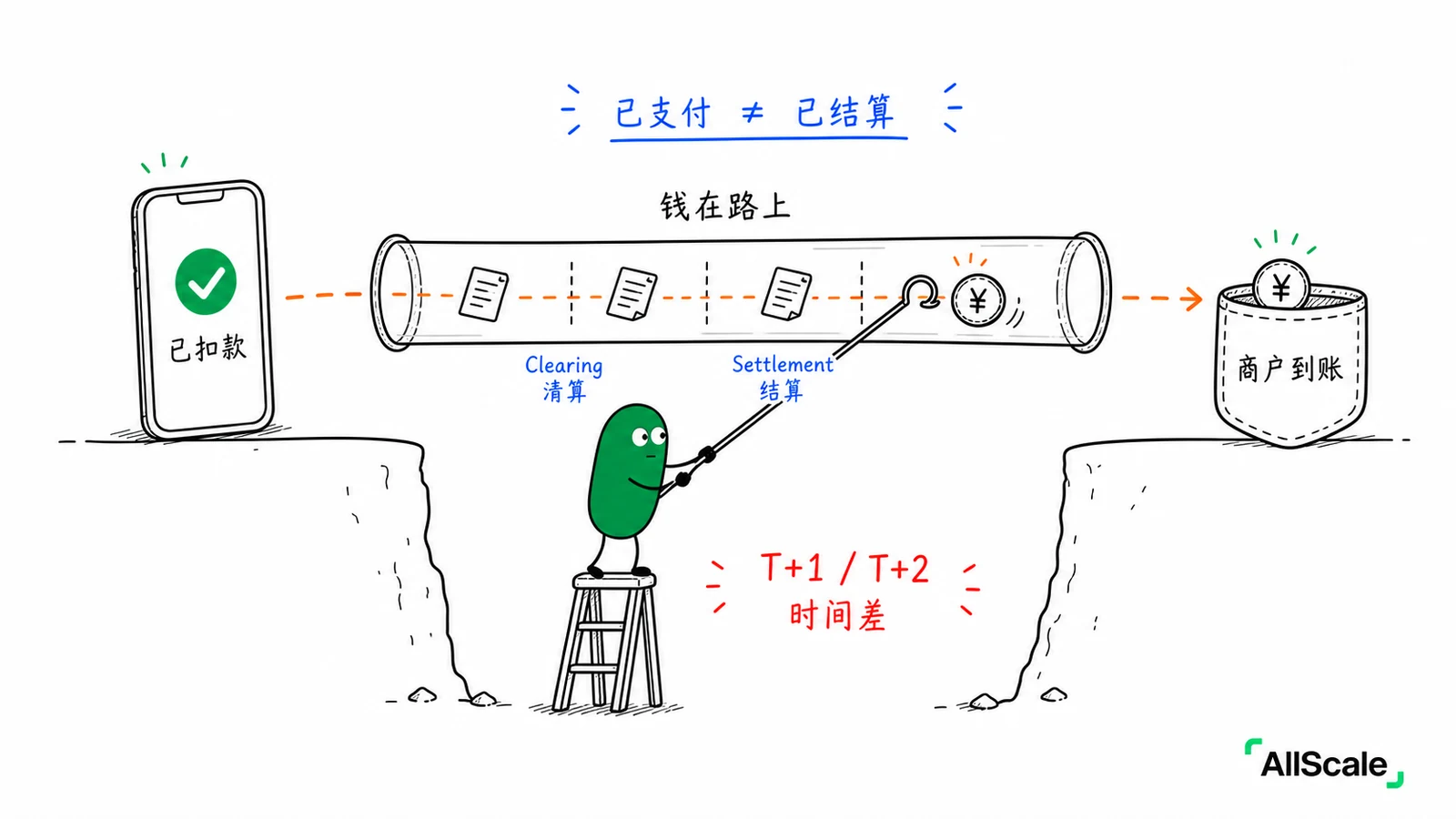 Auth、Capture、Settlement:钱落袋之前的完整旅程:顺便把第 3 篇的内容回顾下,当时我们说 Void(撤销)和 Refund(退款)是两回事,现在你就能理解为什么了: