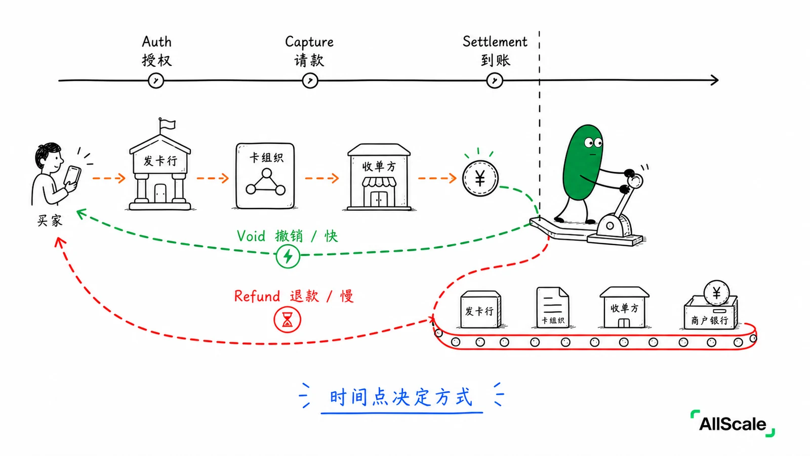Auth、Capture、Settlement:钱落袋之前的完整旅程:三、稳定币:几乎没有「生命周期」