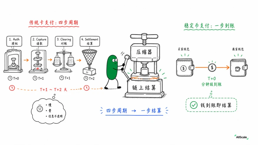 Auth、Capture、Settlement:钱落袋之前的完整旅程:小结