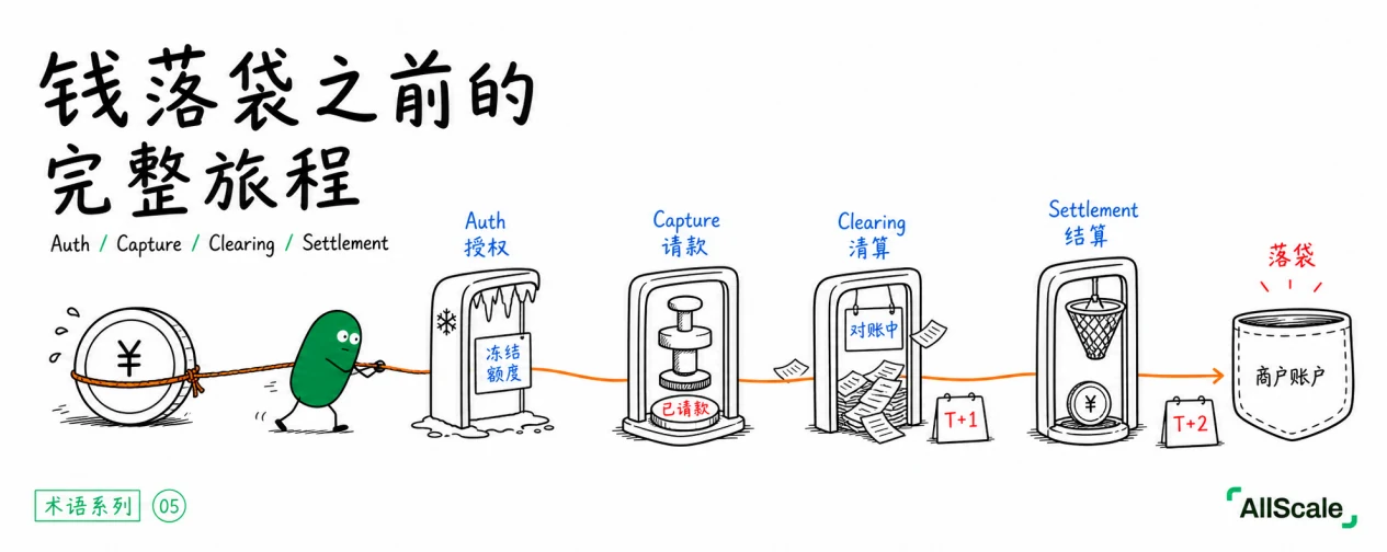 Auth、Capture、Settlement：钱落袋之前的完整旅程