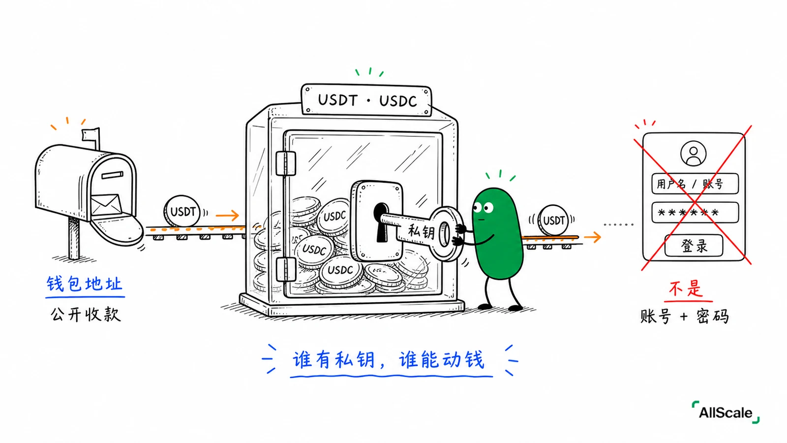 Custodial vs Non-custodial:你的稳定币到底归谁管?:二、托管 vs 自托管:私钥在谁手里