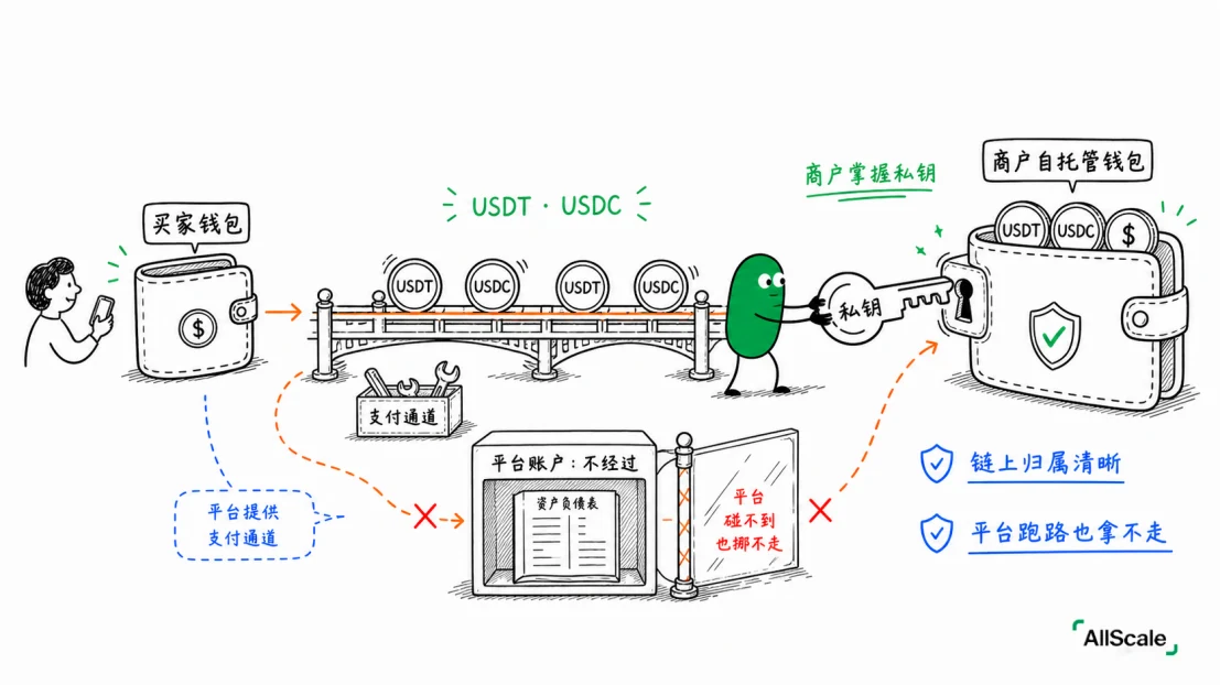 Custodial vs Non-custodial:你的稳定币到底归谁管?:小结