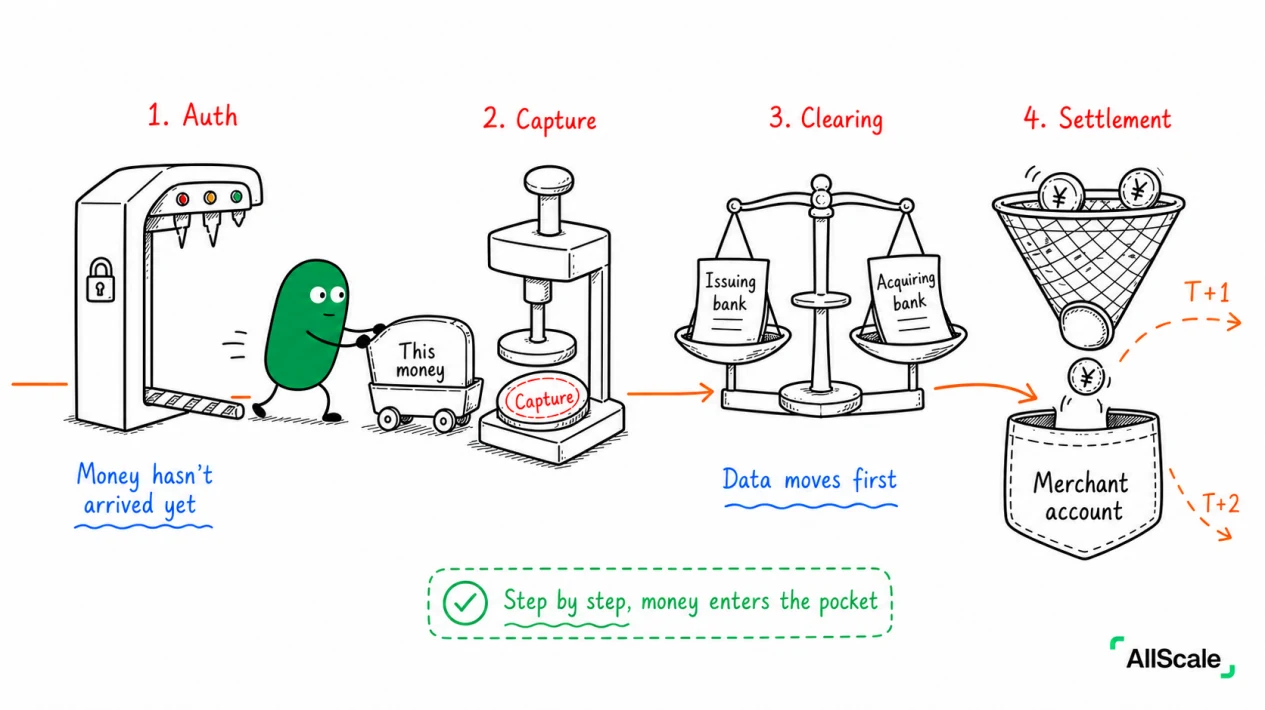 Auth, Capture, Settlement: The full journey before the money lands in the pocket: 2. Why "Charged" Doesn't Mean "Received"