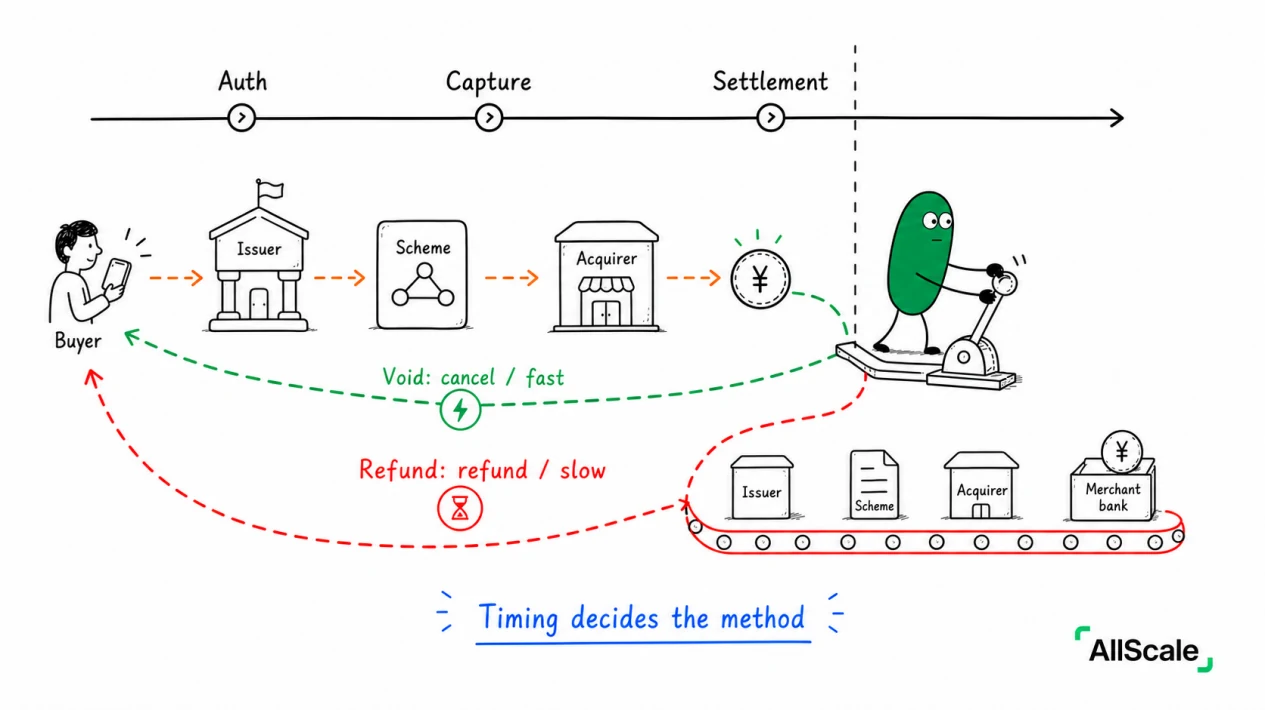 Auth, Capture, Settlement: The full journey before the money lands in the pocket: 3. Stablecoins: Almost No "Lifecycle" at All