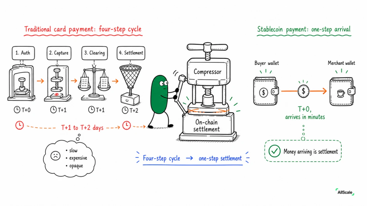 Auth, Capture, Settlement: The full journey before the money lands in the pocket: Wrap-Up