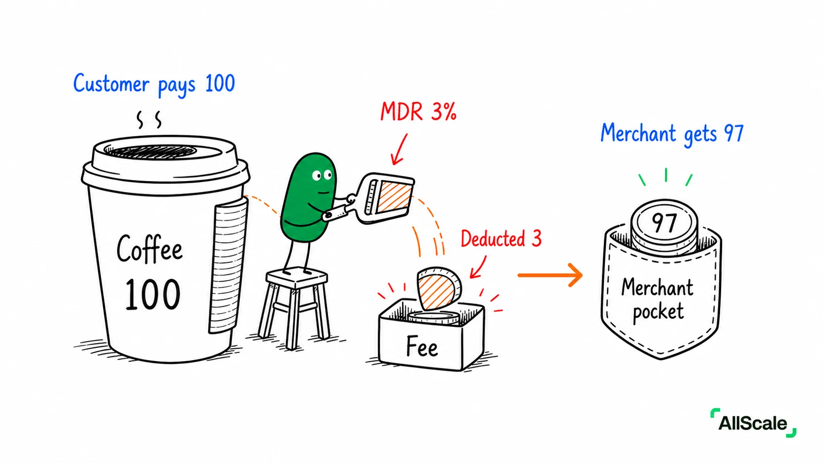 A 100-yuan cup of coffee: card vs stablecoin, how much less does the merchant actually get?: 2. Who gets the $0.45