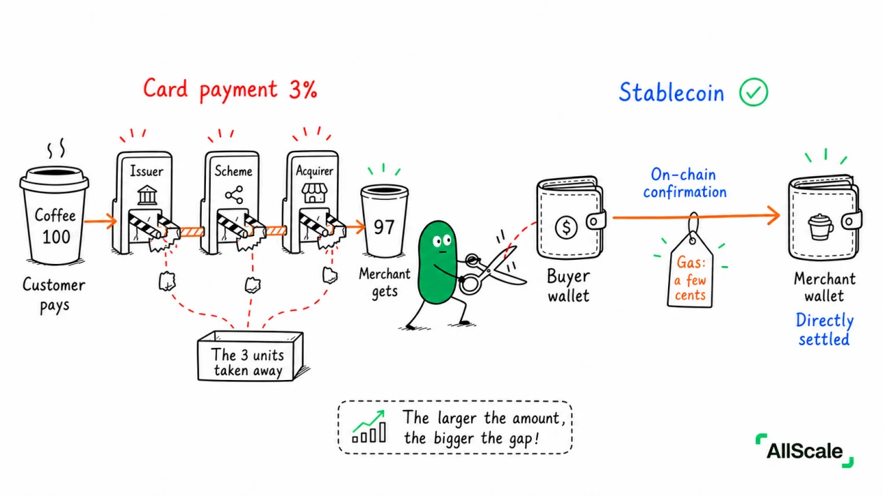 A 100-yuan cup of coffee: card vs stablecoin, how much less does the merchant actually get?: Recap