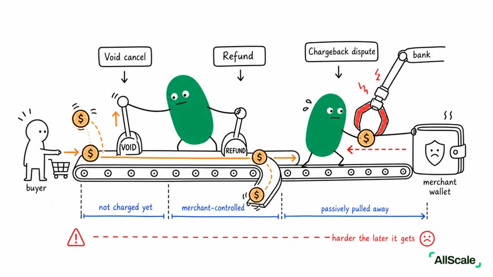 The one word every merchant fears: Chargeback: 2. Why Chargebacks Are a Merchant's Headache