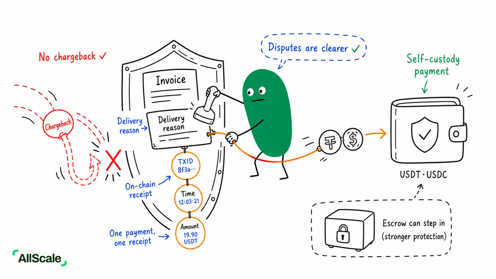The one word every merchant fears: Chargeback: Wrap-Up
