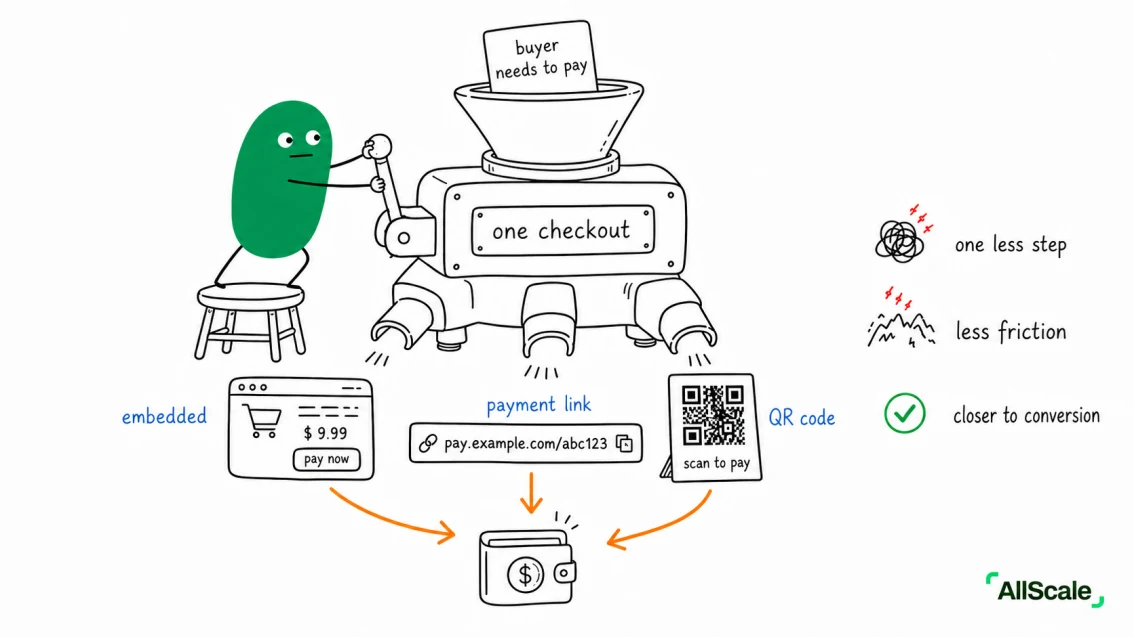 You've clicked 'Pay Now' a thousand times. Do you actually know what Checkout is?: 3. Why traditional Checkout keeps getting stuck