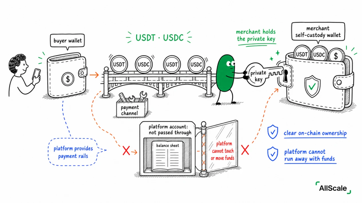 Custodial vs Non-custodial: who actually controls your stablecoins?: Recap