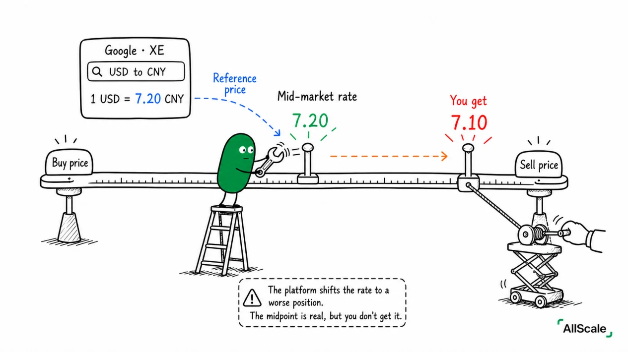 Mid-market rate vs. what you actually get: the hidden spread: 2. The spread: profit hidden in the rate