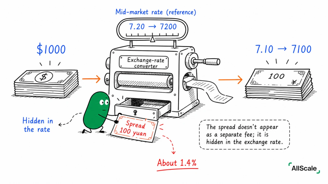 Mid-market rate vs. what you actually get: the hidden spread: 3. Why "zero fees" should make you cautious