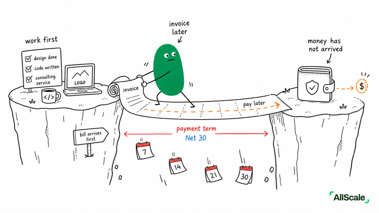 The invoice arrives before the money does — what is Invoicing really solving?: 2. Who's on an Invoice