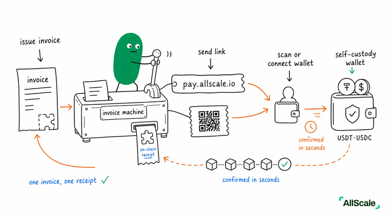 The invoice arrives before the money does — what is Invoicing really solving?: Wrap-Up