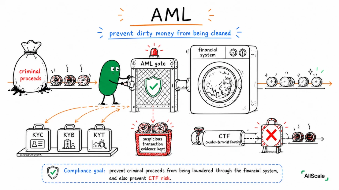 KYC, KYB, AML: what are these compliance words actually trying to do?: 2. KYC and KYB: Nail Down "Who You Are" First