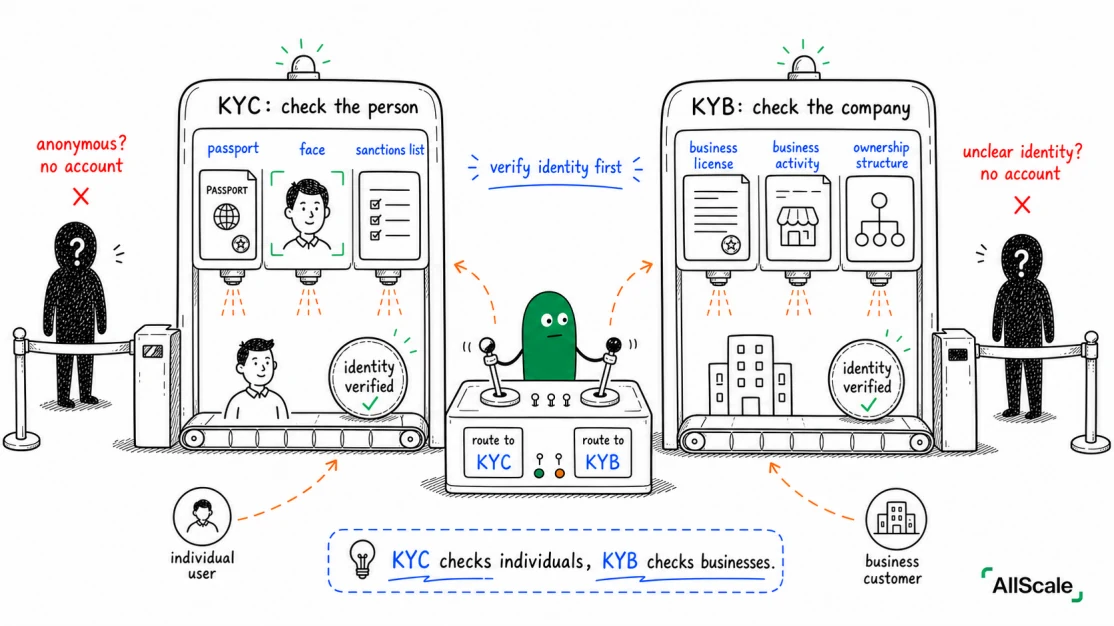 KYC, KYB, AML: what are these compliance words actually trying to do?: 3. KYT and KYA: Watching Transactions, Screening Addresses