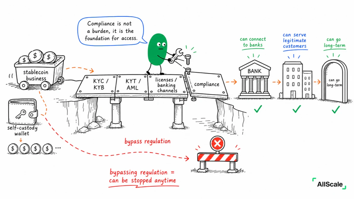KYC, KYB, AML: what are these compliance words actually trying to do?: Recap