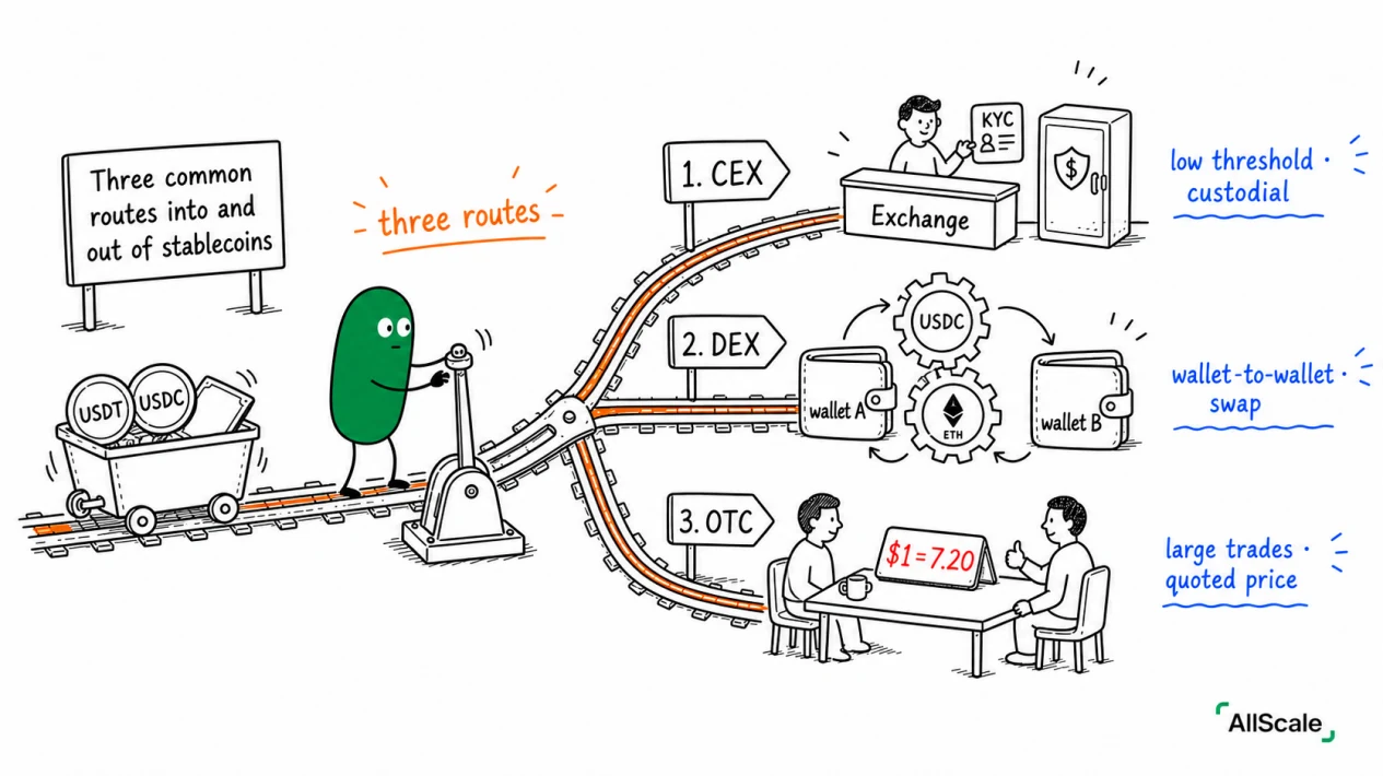 On-ramp and off-ramp: the two doors in and out of the crypto world: 3. These two doors are where the real friction sits