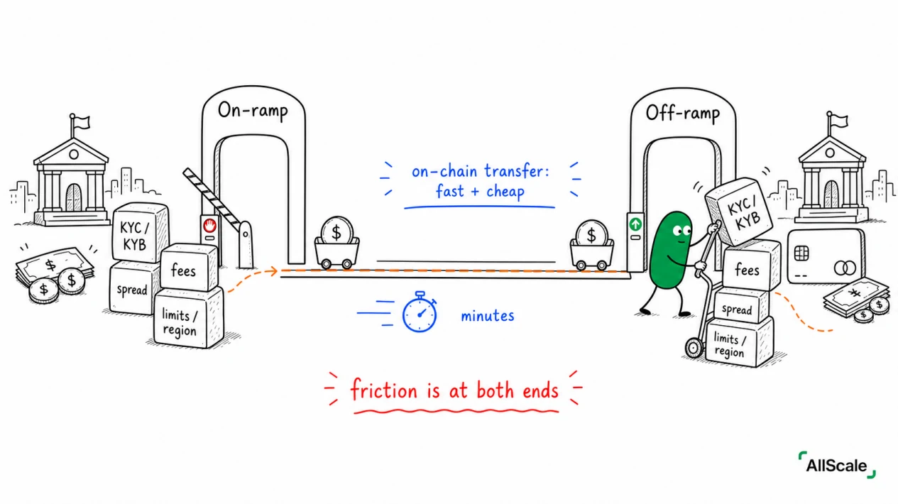 On-ramp and off-ramp: the two doors in and out of the crypto world: 4. AllScale: fewer trips through the ramps