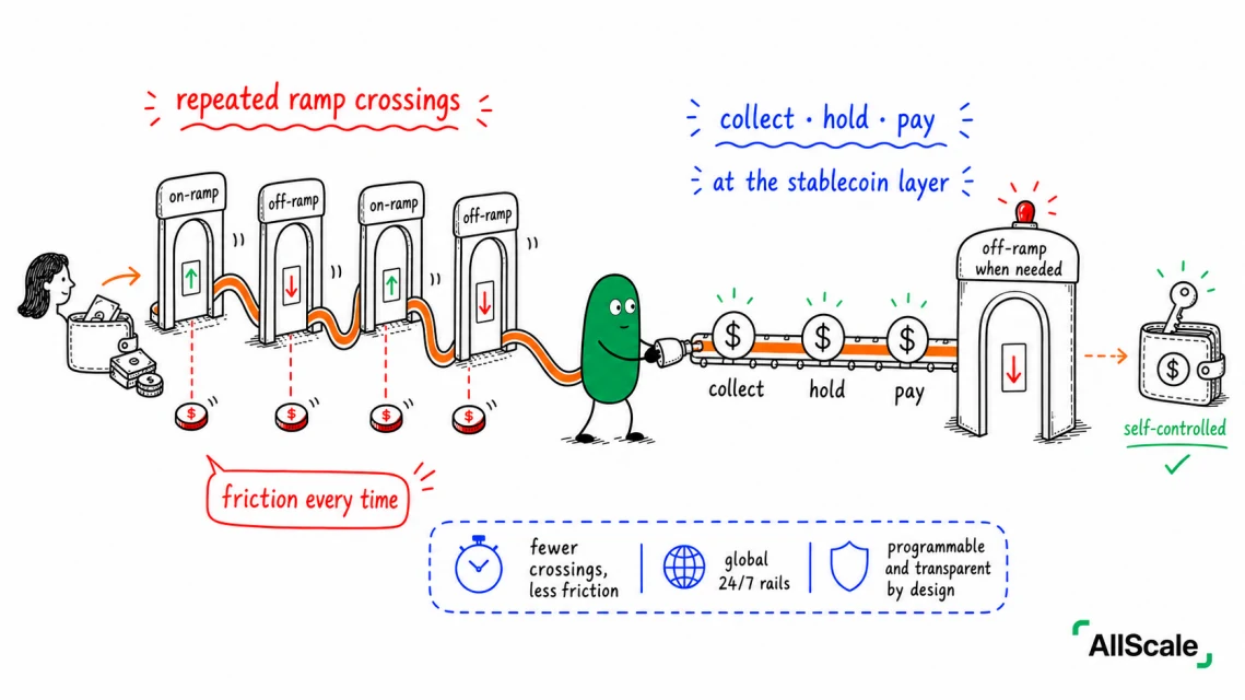 On-ramp and off-ramp: the two doors in and out of the crypto world: Recap
