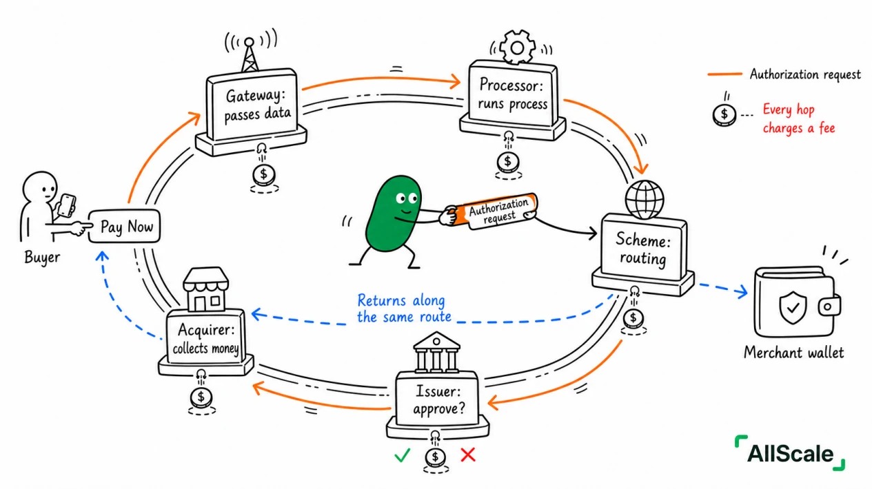 Why does "payment failed" happen? Understand these four roles and it clicks: That only covers the "authorization" step. The money hasn't actually moved yet (the real charge, clearing, and settlement are in the next post). But you can already see two important things: