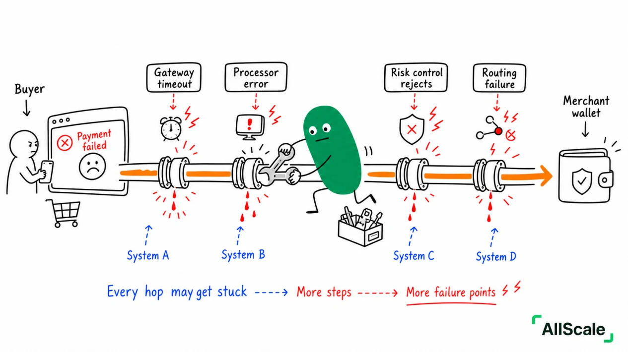 Why does "payment failed" happen? Understand these four roles and it clicks: 3. Stablecoins: Compressing Four Roles Into One Action