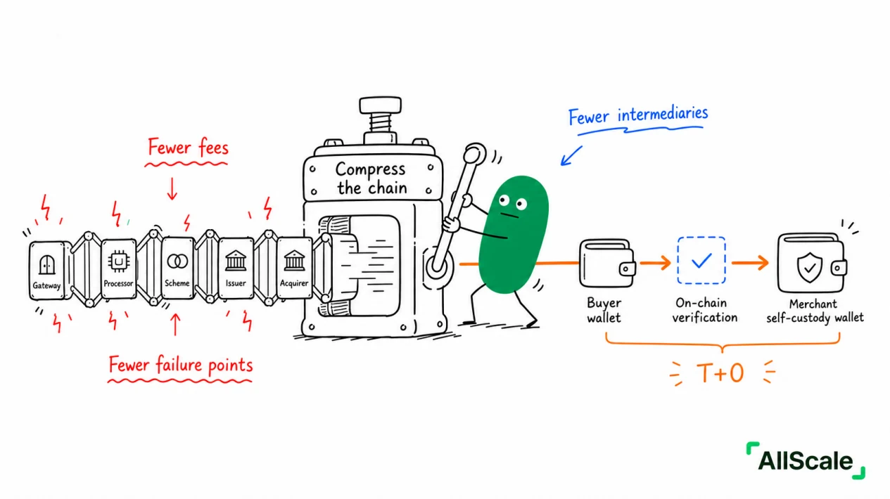 Why does "payment failed" happen? Understand these four roles and it clicks: Wrap-Up