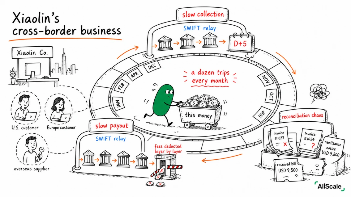 Same cross-border business, 6 days to 6 minutes: the stablecoin version of the trip: 2. Receiving and holding: minutes to settle, money goes straight into his own wallet