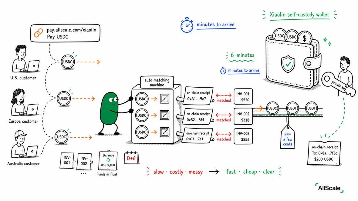Same cross-border business, 6 days to 6 minutes: the stablecoin version of the trip: 3. Paying and off-ramping: peer-to-peer payouts, fiat only when needed