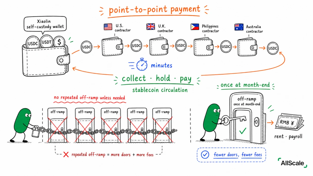Same cross-border business, 6 days to 6 minutes: the stablecoin version of the trip: 4. Head-to-head with the journey in article 7