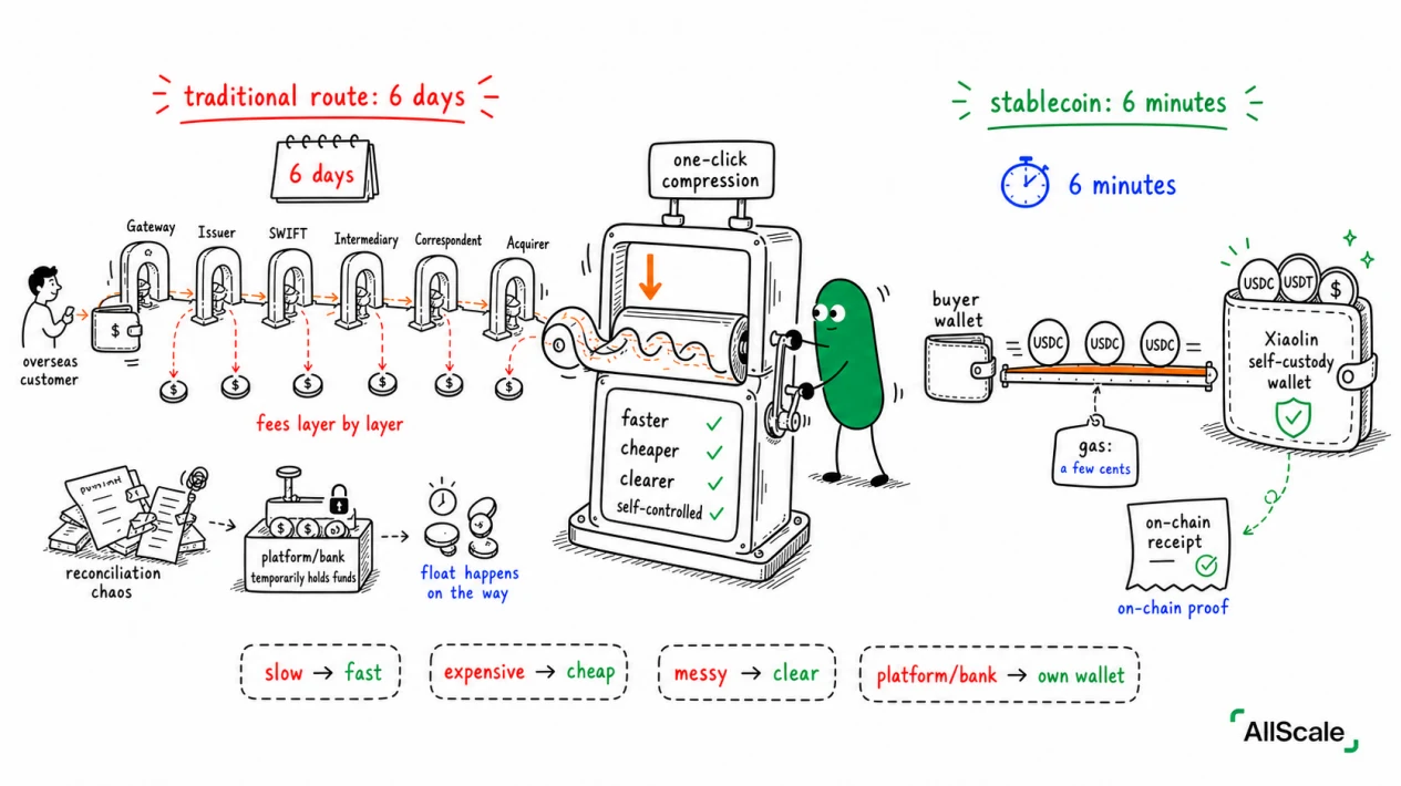 Same cross-border business, 6 days to 6 minutes: the stablecoin version of the trip: Recap