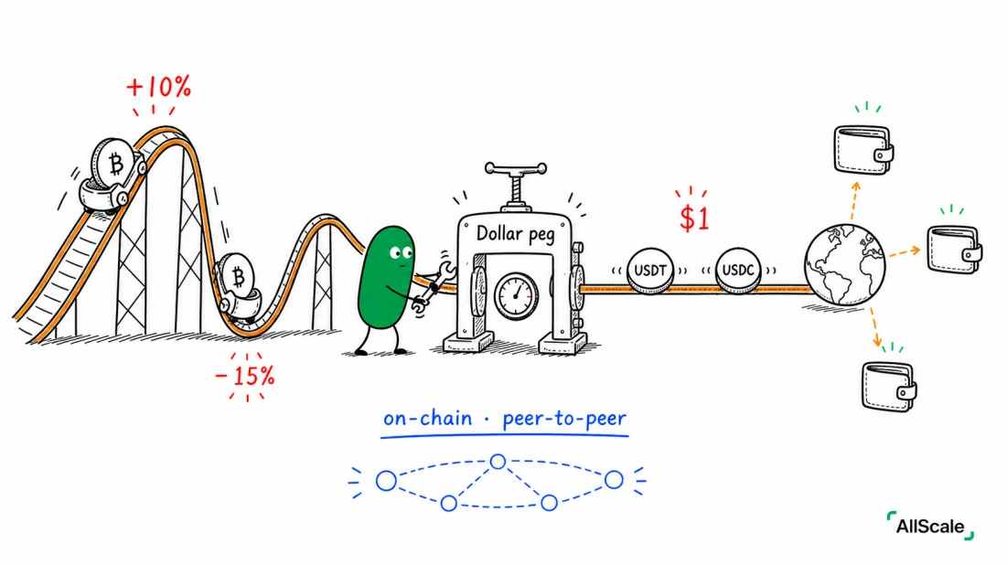 What exactly is a stablecoin? And how does it stay "stable" at $1?: The ones you hear about most, USDT (Tether) and USDC (Circle), fall in this camp. They keep the good parts of crypto (on-chain, peer-to-peer, global, settles in minutes) and add the stability of fiat. The "cross-border settlement in stablecoins" idea from earlier articles only works because of this "stable" part.