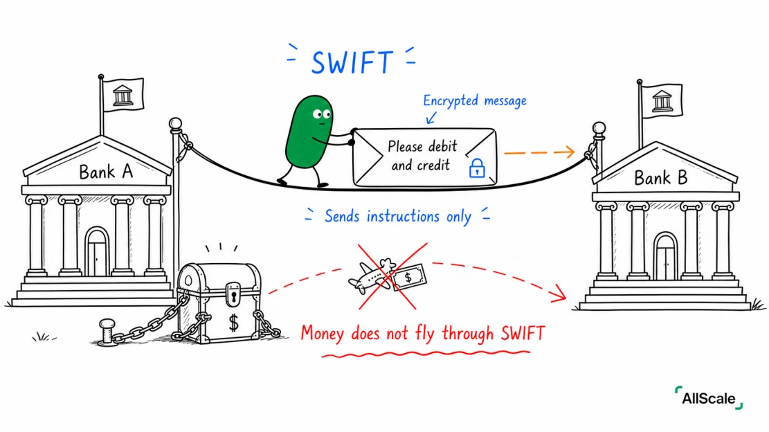 SWIFT, correspondent banks, intermediary banks: what cross-border money goes through: 2. Money moves because banks hold accounts with each other