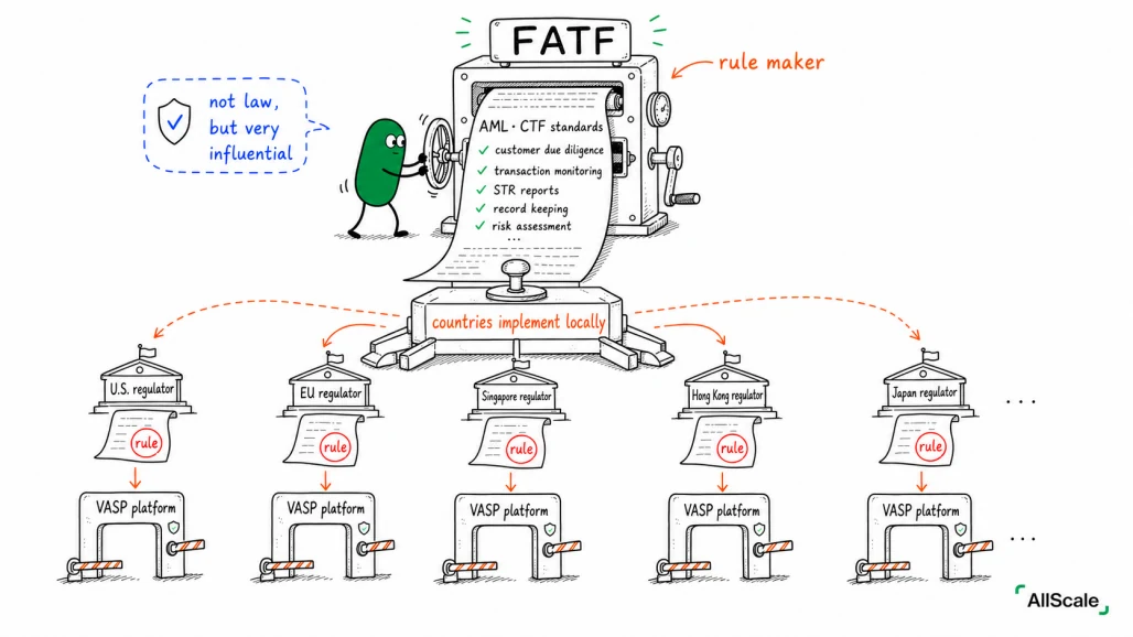 VASP and the Travel Rule: the one compliance rule crypto can't route around: 2. VASP: Who Has to Follow These Rules