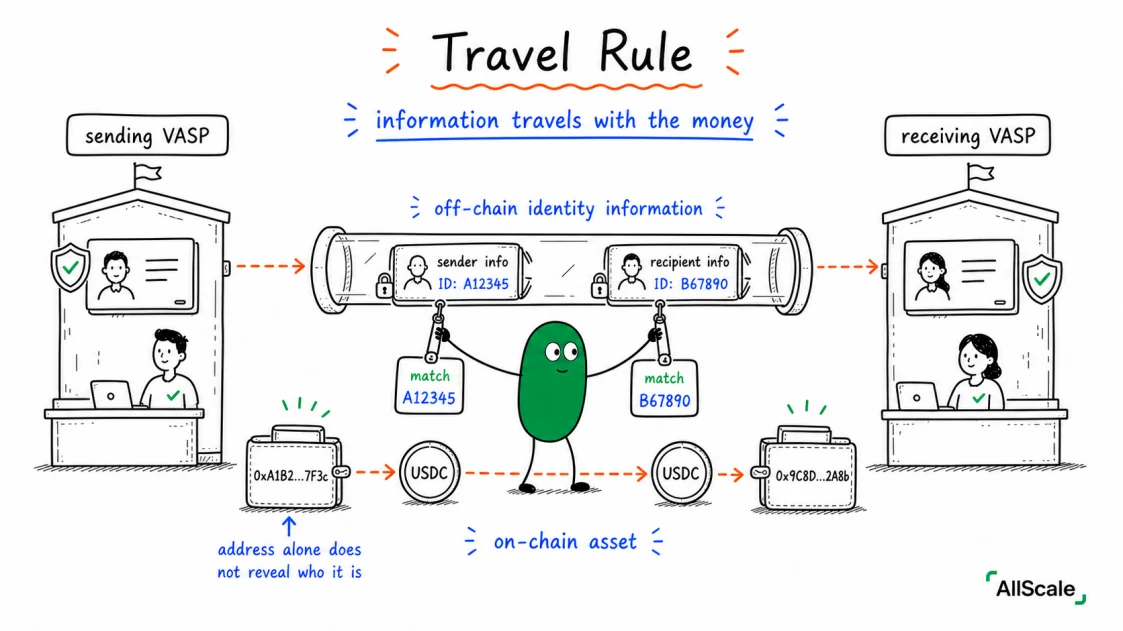 VASP and the Travel Rule: the one compliance rule crypto can't route around: 4. What This Means for a Stablecoin Business