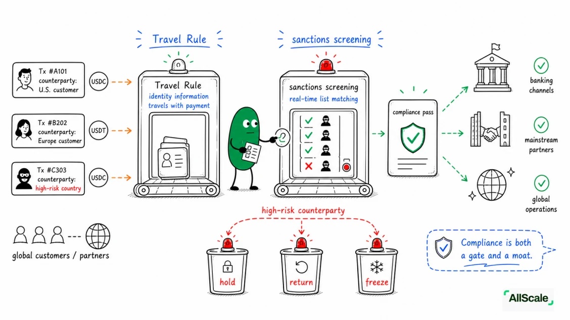 VASP and the Travel Rule: the one compliance rule crypto can't route around: Recap