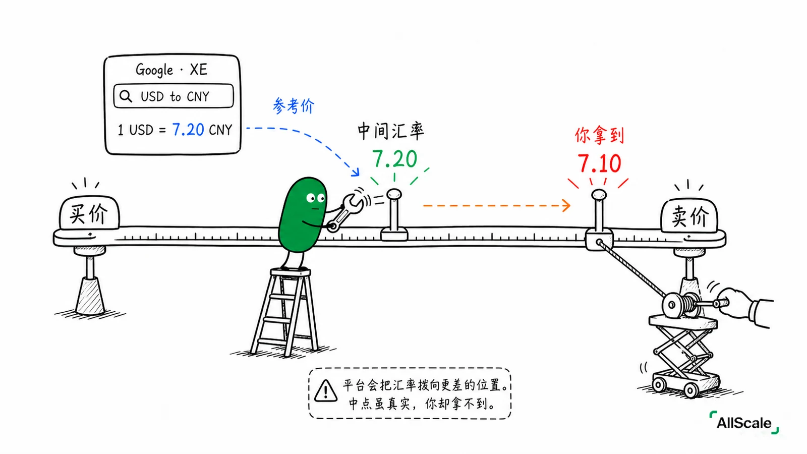 中间汇率 vs 你拿到的汇率:那道藏起来的点差:二、点差:藏在汇率里的利润