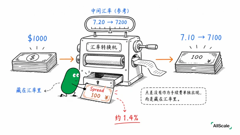 中间汇率 vs 你拿到的汇率:那道藏起来的点差:三、为什么看到「零手续费」反而要小心
