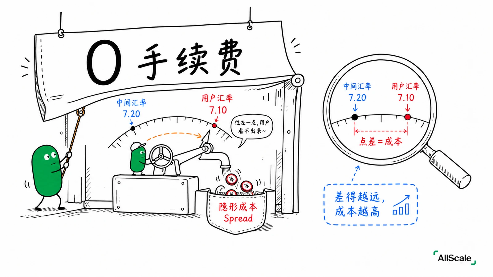中间汇率 vs 你拿到的汇率:那道藏起来的点差:四、稳定币:用「数字美元」就不用反复换汇
