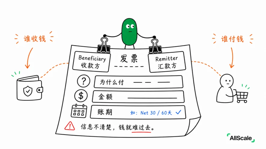 钱还没到,账单先到——Invoicing 到底在解决什么?:三、传统跨境开票收款的麻烦