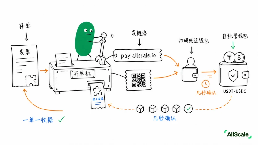 钱还没到,账单先到——Invoicing 到底在解决什么?:小结