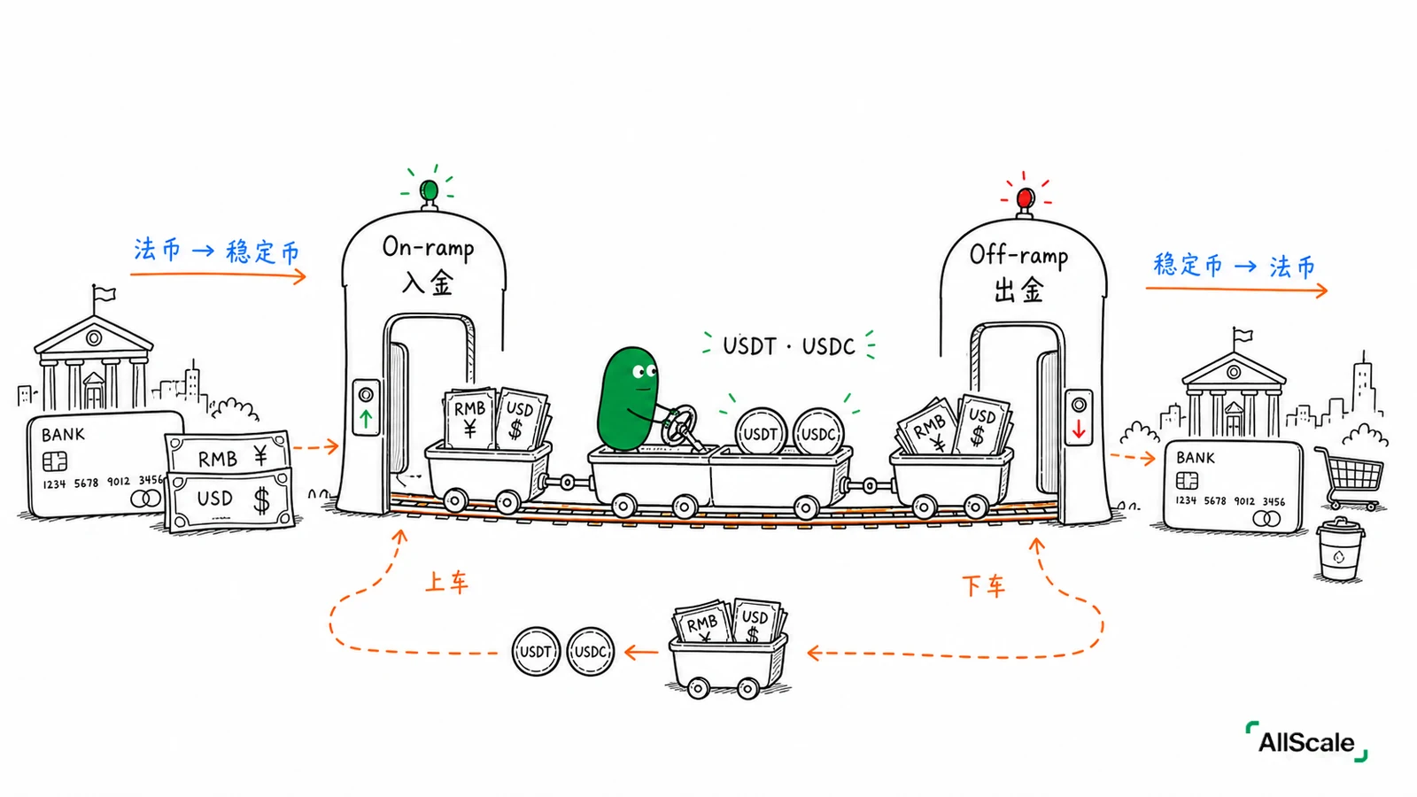 On-ramp 和 Off-ramp:进出加密世界的两道门:二、三种常见通道:CEX、DEX、OTC