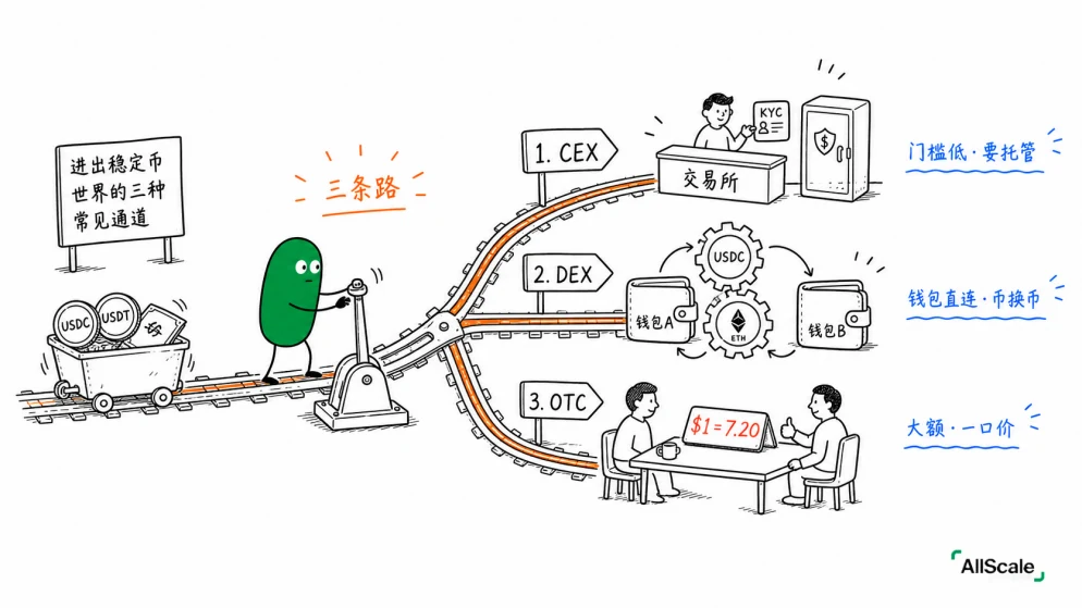 On-ramp 和 Off-ramp:进出加密世界的两道门:三、这两道门,才是真正的「摩擦点」