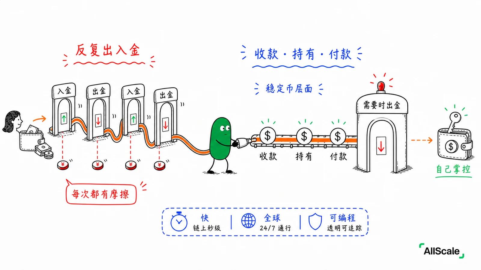 On-ramp 和 Off-ramp:进出加密世界的两道门:小结