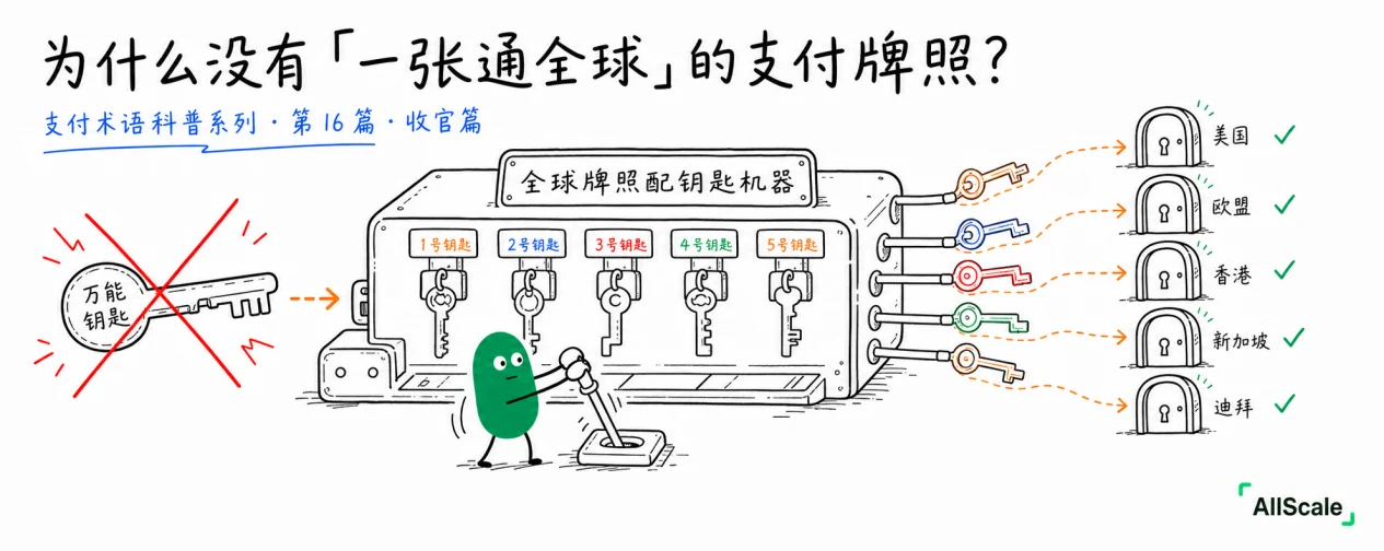 为什么没有「一张通全球」的支付牌照？