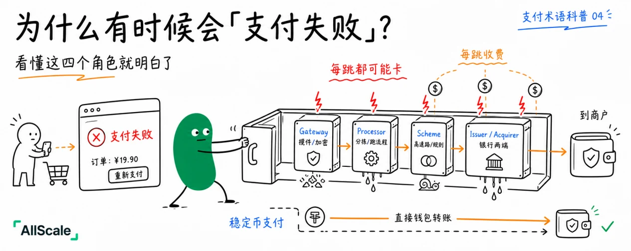 为什么有时候会「支付失败」？看懂这四个角色就明白了