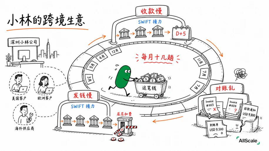 同一笔跨境生意,从 6 天到 6 分钟:稳定币版的旅程:二、收款与持有:几分钟到账,钱直接进自己的钱包