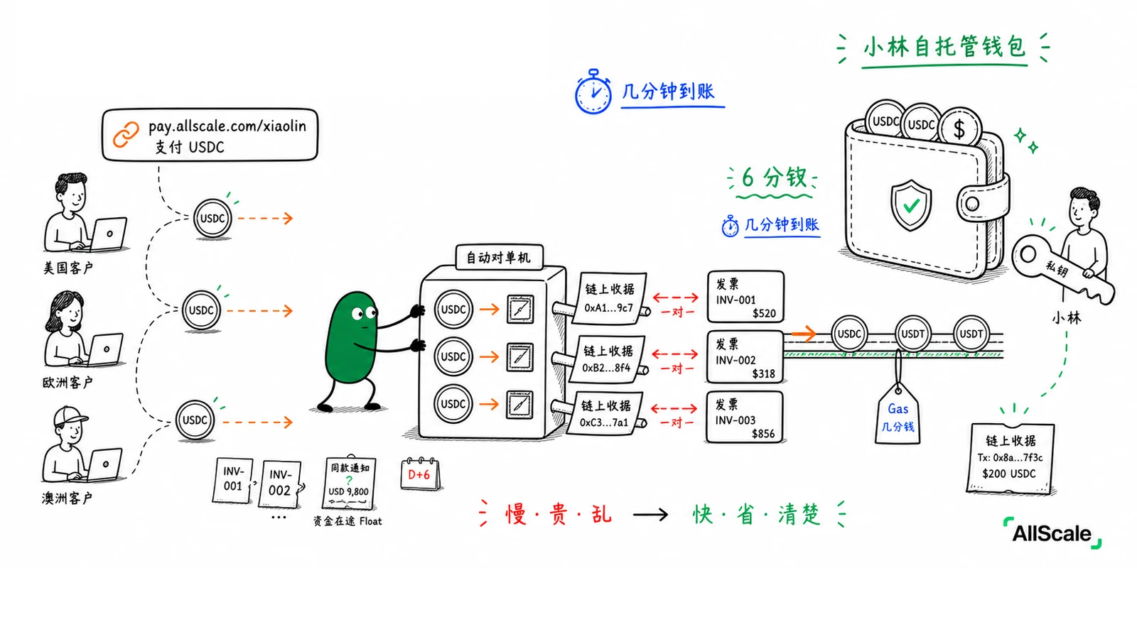 同一笔跨境生意,从 6 天到 6 分钟:稳定币版的旅程:三、付款与出金:发钱点对点,需要时才落地法币